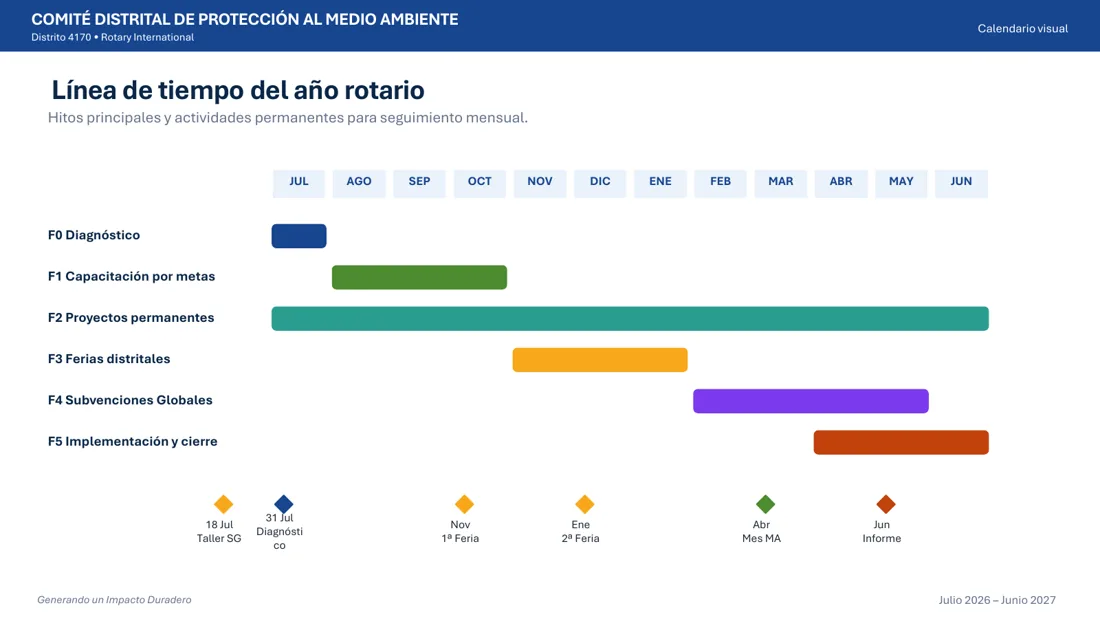 Línea de tiempo del año rotario